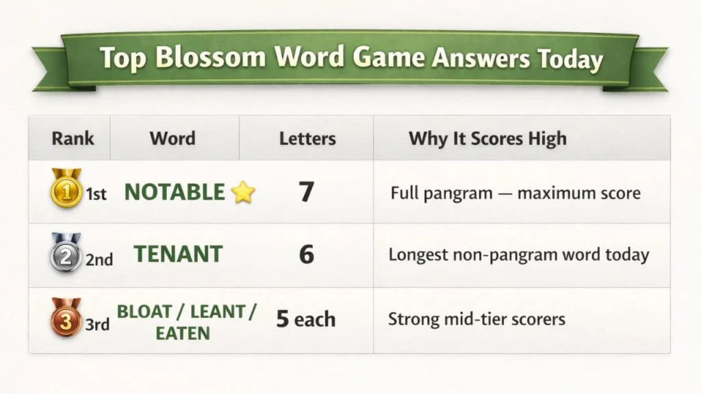 Blossom Word Game Answers Today (Daily Puzzle Solutions) 2 Highest Scoring Words in Todays Puzzle